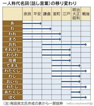 【日语学习】第一人称代词的变迁。