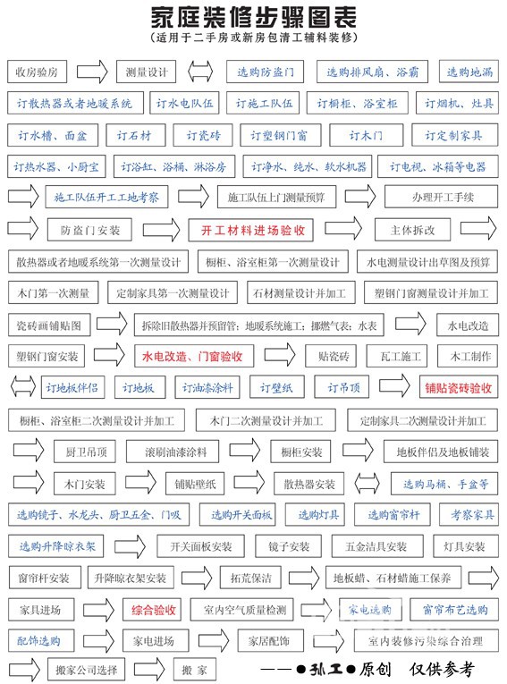 家庭装修施工图表，供大家借鉴