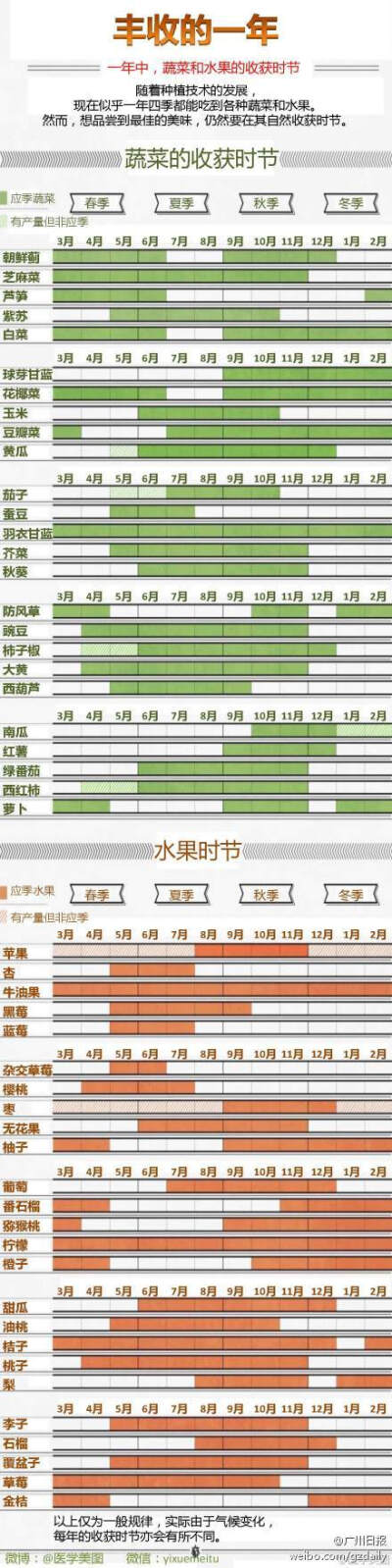 【吃，一定要吃当季的！】最新的！一张图标出一年中，蔬菜和水果的收获季节，吃货必须收藏啊！5月可吃芦笋、花椰菜、豌豆、樱桃、油桃……更多戳图↓↓via医学美图