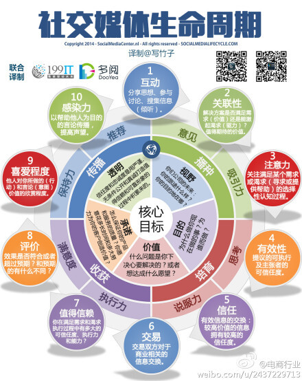 【 社交媒体生命周期】一张社交媒体生命周期图，从目的、策划、执行、评估等各个方面来全面了解。值得收藏！