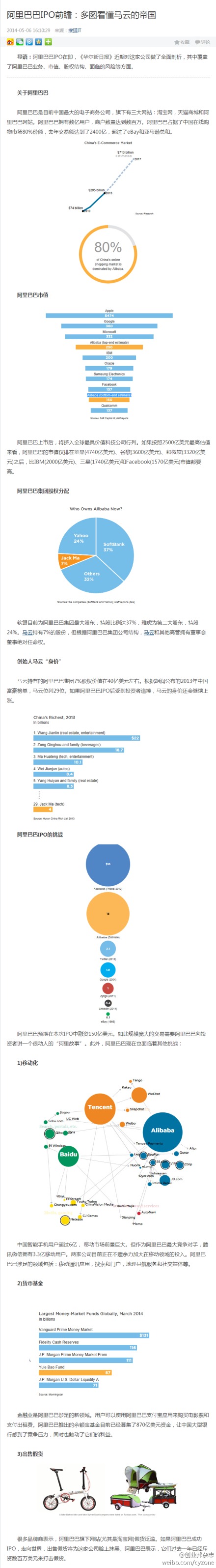 【阿里巴巴IPO前瞻：多图看懂马云的帝国】阿里巴巴拥有数亿用户，商户数量达到数百万。占据了中国在线购物市场80%份额，去年交易额达到了2400亿，超过了eBay和亚马逊总和。《华尔街日报》近期对其做了全面剖析，其中覆盖了阿里巴巴业务、市值、股权结构、面临的风险等方面。