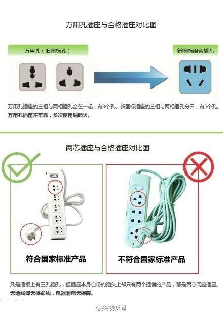  【这样的插座不要买！】因电源插座、开关等原因引发的火灾，位居各类火灾之首。37个省市消协警示：非国标插座不安全，不要买万用孔插座和两芯插座。①万用孔插座易发生火灾 ②插板有三极插孔，插座本身插头却只有两个插销，极易引发触电事故。快检查家里的插座！