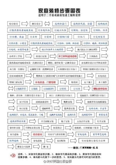 家庭装修施工图表，分享给大家参考~ 【@装修要懂的那些事】