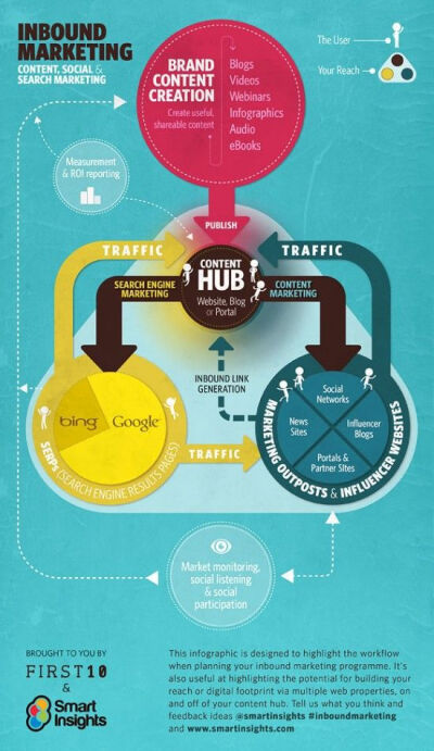 Inbound marketing in...