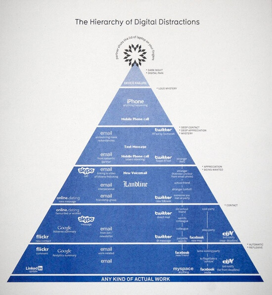 The Hierarchy of Digital Distractions. Beautifully rendered by David Mcandless. Featured in the MOMA. $25