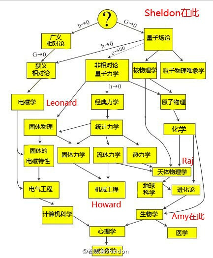 一張圖告訴你謝耳朵為什么看不起其他科學家。