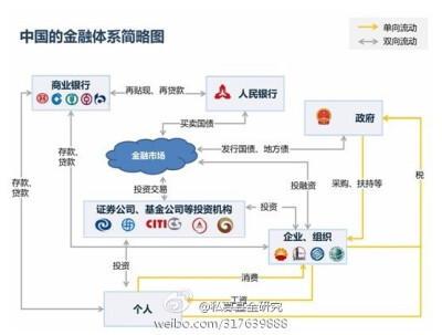 中国金融体系简略图