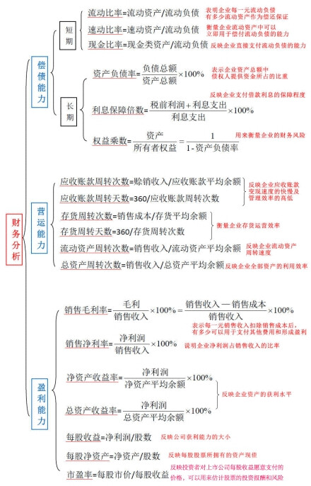 财务分析