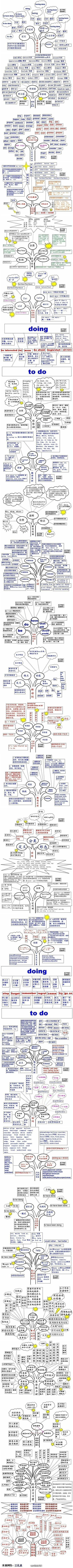 【其实，英语也就那么回事】死记硬背不如试试易学易懂的英语语法树状图。据说耐心看完这张图的人，英语不会太差……