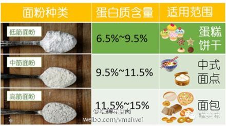 面包、馒头、包子是我们早餐中必选的种类，为了健康，越来越多的人选择自己做面食，以避免摄入外卖面食里的反式脂肪或各种毒馒头。选对面粉，是做对面点的第一步。面对市场纷繁复杂的面粉种类，小白会觉着十分困惑。