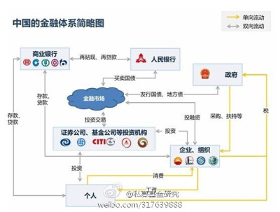 中国金融体系