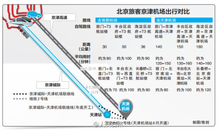 【太凶残了！北京旅客到天津坐飞机：免费乘高铁！】5月初，天津机场北京南站城市候机楼将开始运营，从北京南站1小时可抵天津机场，乘坐高铁和大巴的费用还将返还给乘客。旅客可直接在候机楼购票、身份验证、选择座位。这比从北京南站坐地铁去首都机场还要快约30分钟。http://t.cn/8sTUQfS