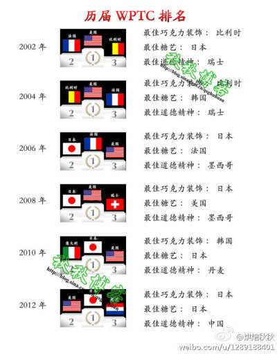 世界西点锦标赛（美国西点世界杯），WPTC(World Pastry Team Championship)创立于2002年是每两年在美国举行一届的西点国际比赛。虽然世界西点锦标赛历史很短，但与隔年在法国里昂举办的法国西点世界杯并列成为最重要…