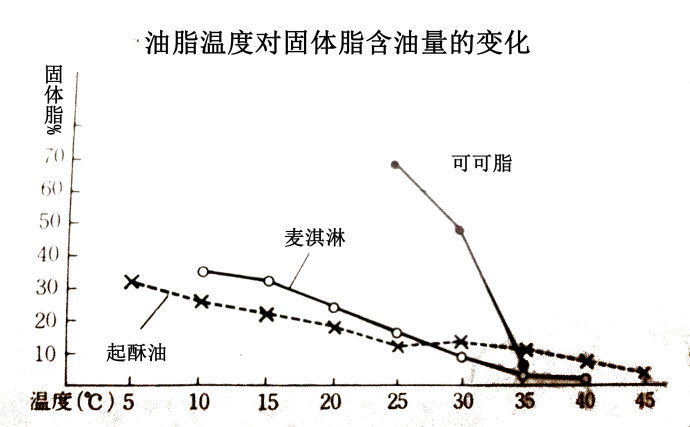 油脂的作用 几乎所有的面包都含有油脂。吐司5%，甜面包15%，Brioche60%等，它的配方量有很多种。油脂的量很大程度上左右面包的特性。 法式面包嚼 http://t.cn/zjv1TDR