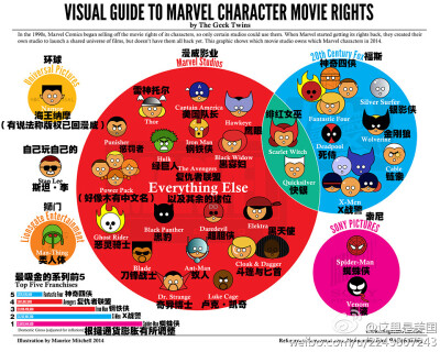 【一张图搞懂漫威英雄电影版权归属】当年漫威卖出去不少角色，后来慢慢收回，但现在最吸金的小蜘蛛在Sony手里，F4 和X-Men还被 Fox 攥着...所以，蜘蛛侠进不了复联；复联和X战警中都有快银，但复联不能提他是变种人…