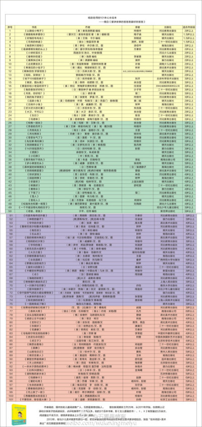 #杨爸爸精选绘本100#【杨政老师101本心水绘本】截止到今天，由@杨政 老师精选推荐的101本经典绘本已经在微博上和大家分享完毕，小编将101本书单汇总制表送给各位，祝六一儿童节快乐！图片略小，请大家点开后再点击左…