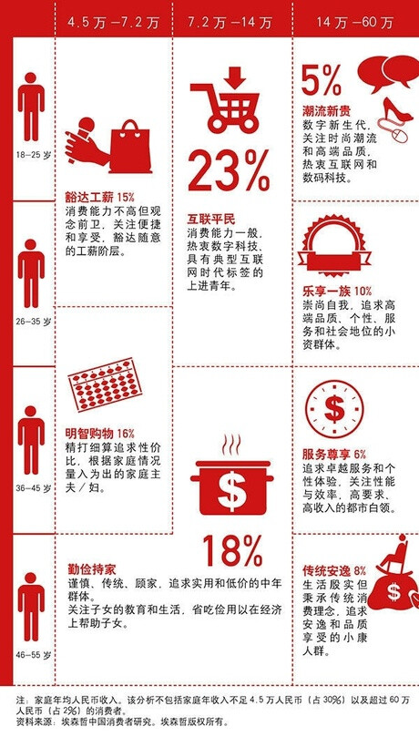 用“数据分析法”洞察中国消费者细分群体，埃森哲为消费品零售行业刻画了八类消费群体