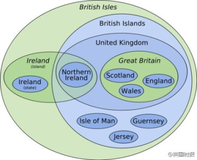 不知道这个图会不会让你们对“England”“Britain”以及“United Kingdom”等词有一个更清楚的区别认识。。。英国（United Kingdom）=大不列颠(Great Britain)及北爱尔兰（Northern Ireland）联合王国。。。。不过话…