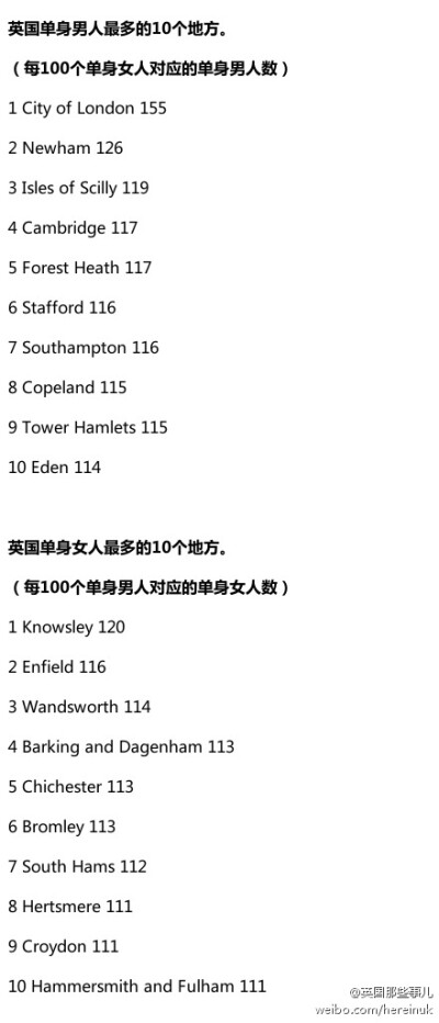 英国10大单身男人和女人最多的地区..... 伦敦金融城果断成为英国单身男人最多的地方啊！ 单身男女比率1.55:1 （金融西装男神马的...你懂）