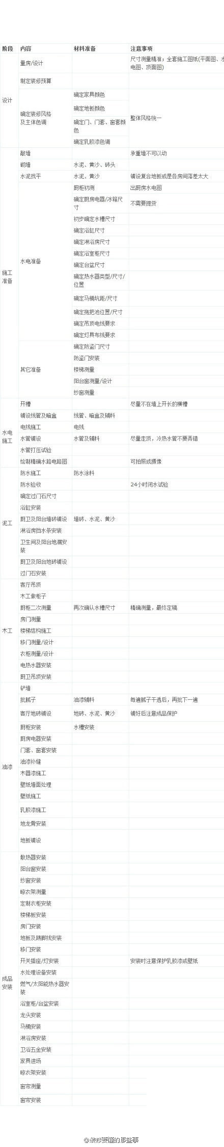 【最详细的装修顺序】综合了很多同学的装修经验和自己的装修将经验总结原创的最佳装修顺序，很实用哦~ /net. 【 @装修要懂的那些事 】
