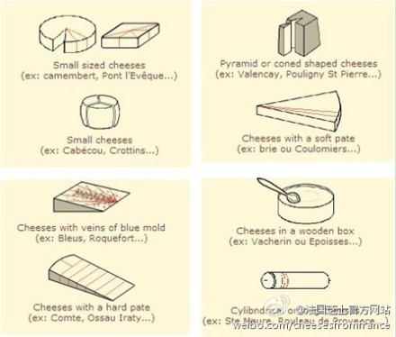 #法国芝士#奶酪的形状多样，因此它的切割方式也各不相同：圆形或方形的奶酪应该像切水果馅饼一样切成三角形；三角形的布里奶酪从三角形的顶端向底部切成大小相当的小块；圆柱和树根形奶酪切成圆片；较小的奶酪简单地一切为二即可。（图片来自网络）