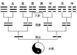 太极生两仪，两仪生四象，四象生八卦