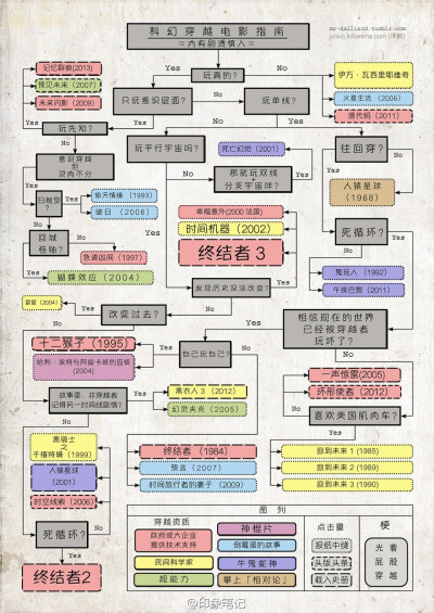 科幻穿越电影指南