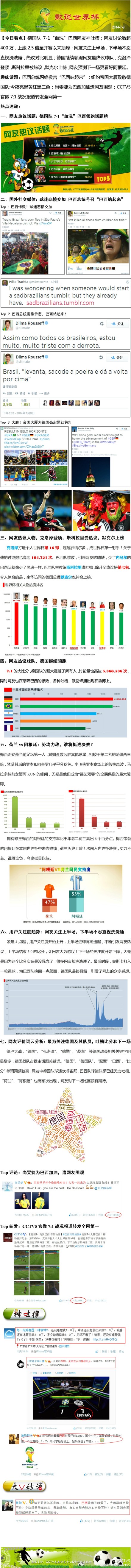 #数说世界杯#德国队7-1“血洗”巴西网友神吐槽；网友讨论数超400万，上涨2.5倍至开赛以来顶峰；网友关注上半场，下半场不忍直视洗洗睡，热议对比明显；德国继续领跑网友最热议球队，克洛泽登顶，斯科拉里被热议，默克尔上榜；网友预测下一场更看好阿根廷。更多数据，请点击长微博！