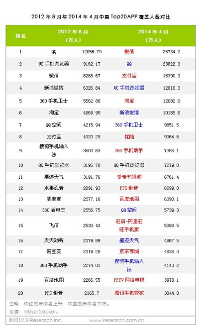 2014年中国TO20 APP覆盖人数对比