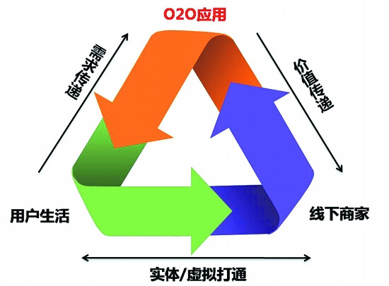 O2O的真相 作者：广东省卫浴商会 关志航