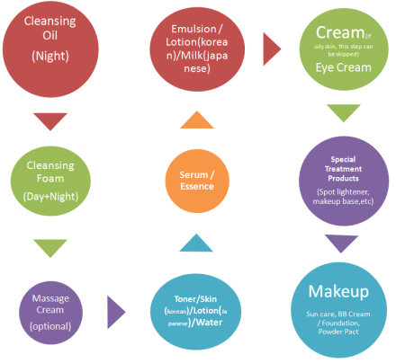 A layering guide for Asian skincare. Source