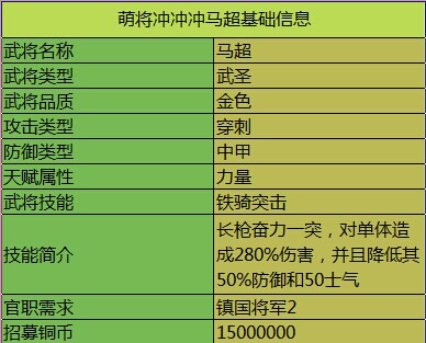 萌将冲冲冲蜀国大奖 马超数据一览