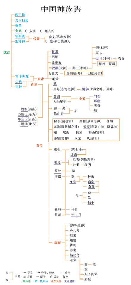 中国古代神话关系图谱，来普及一下~！@神秘野史搜罗 转