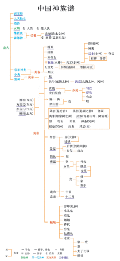 中国古代神话关系图谱，来普及一下~！@神秘野史搜罗 转