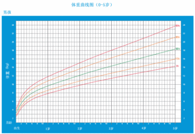 0-5岁宝宝生长发育曲线图，供各位麻麻们参考~