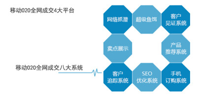 广州网络营销课程培训公司,成交八大系统