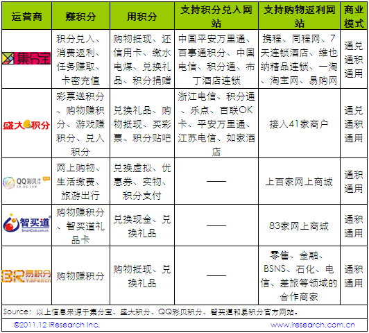 积分当前运营现状