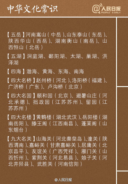 【9张图教你了解中国文化常识】两仪、三才、四象、五脏、六腑、七情、八卦、九流、三皇、五帝、五岳、五湖、四海、四书、五经、六艺、八股、九属、十恶、竹林七贤、扬州八怪、唐宋古文八大家……这些名词的含义，你能说出几个？戳图↓↓学习，转发收藏。