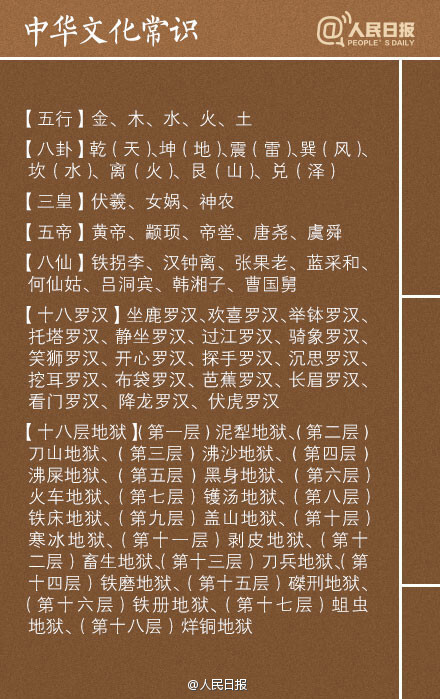 【9张图教你了解中国文化常识】两仪、三才、四象、五脏、六腑、七情、八卦、九流、三皇、五帝、五岳、五湖、四海、四书、五经、六艺、八股、九属、十恶、竹林七贤、扬州八怪、唐宋古文八大家……这些名词的含义，你能说出几个？戳图↓↓学习，转发收藏。