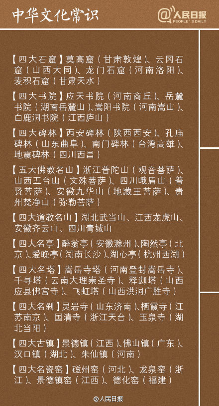 【9张图教你了解中国文化常识】两仪、三才、四象、五脏、六腑、七情、八卦、九流、三皇、五帝、五岳、五湖、四海、四书、五经、六艺、八股、九属、十恶、竹林七贤、扬州八怪、唐宋古文八大家……这些名词的含义，你能说出几个？戳图↓↓学习，转发收藏。