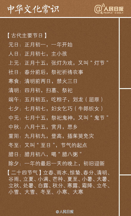 【9张图教你了解中国文化常识】两仪、三才、四象、五脏、六腑、七情、八卦、九流、三皇、五帝、五岳、五湖、四海、四书、五经、六艺、八股、九属、十恶、竹林七贤、扬州八怪、唐宋古文八大家……这些名词的含义，你能说出几个？戳图↓↓学习，转发收藏。