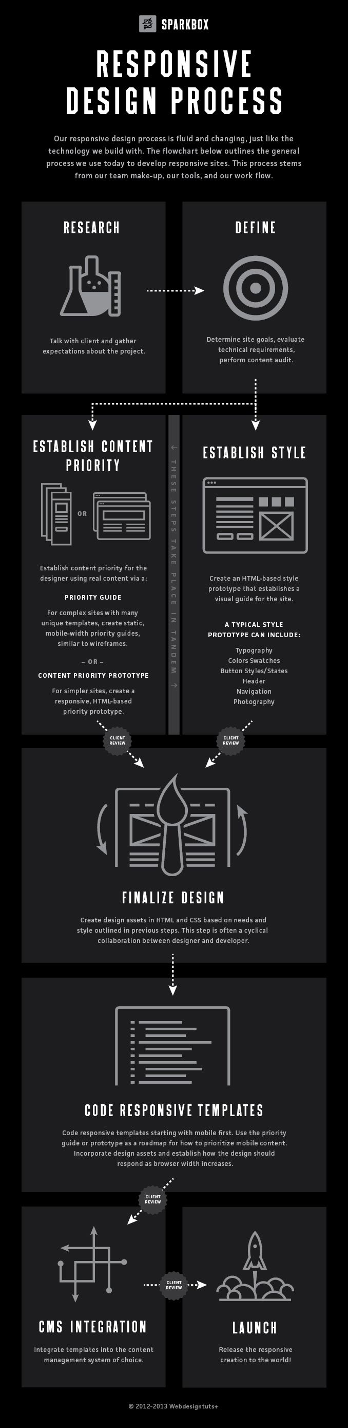 The Sparkbox Responsive Design Process