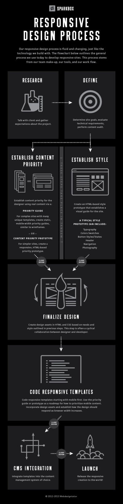 The Sparkbox Responsive Design Process