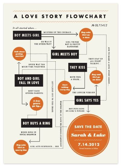 save the date flow chart