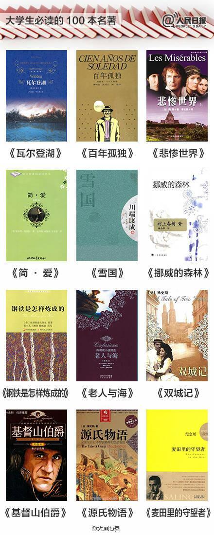 【收藏！大学生必读的100本名著】经历高考，进入大学，你会有更多时间读自己喜欢的书；离开高中，迈入大学，再不会有老师监督你读书。读书与否，会决定大学四年的收获和厚度。请让阅读成为成长的自觉。大学生必读的100本名著，收藏，转发，一本本读起来！#暑假最遗憾的事#就是没读书！