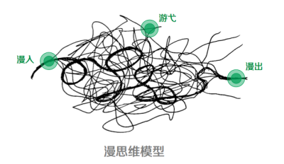 设计师的思维整理术
