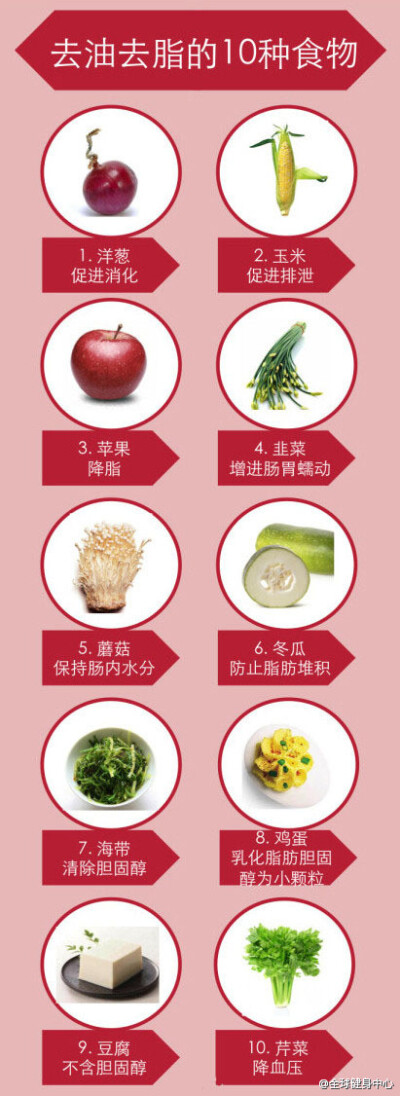 【10种刮油食物，吃起来】①洋葱，促进消化，不含脂肪；②玉米，促进排泄；③苹果，降脂；④韭菜，增进胃肠蠕动；⑤蘑菇，保持肠内水分；⑥冬瓜，防止脂肪堆积；⑦海带，清除胆固醇；⑧鸡蛋，使脂肪胆固醇乳化成小颗…