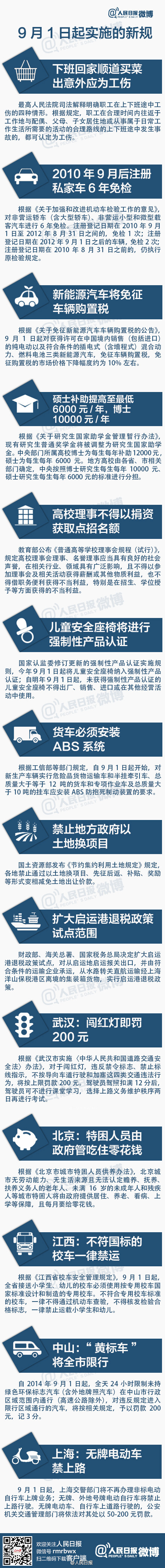 【明天起，这些新规将影响我们生活】①免费读研时代结束，新入学研究生要交学费，并实行国家助学金，硕士最低6000元/年，博士最低10000元/年；②下班回家顺道买菜或回父母家出意外应为工伤；③2010年9月后注册私家车可享免检政策；④购买新能源汽车将免征车辆购置税。更多戳图↓↓扩散周知！