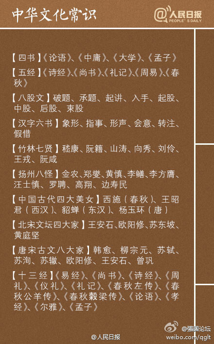 【9张图教你了解中国文化常识】两仪、三才、四象、五脏、六腑、七情、八卦、九流、三皇、五帝、五岳、五湖、四海、四书、五经、六艺、八股、九属、十恶、竹林七贤、扬州八怪、唐宋古文八大家……这些名词的含义，你能说出几个？戳图↓↓学习，转发收藏。