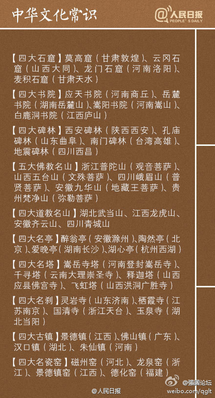 【9张图教你了解中国文化常识】两仪、三才、四象、五脏、六腑、七情、八卦、九流、三皇、五帝、五岳、五湖、四海、四书、五经、六艺、八股、九属、十恶、竹林七贤、扬州八怪、唐宋古文八大家……这些名词的含义，你能说出几个？戳图↓↓学习，转发收藏。